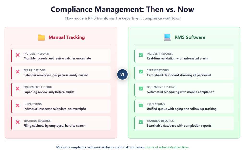 Compliance Managements then vs now 