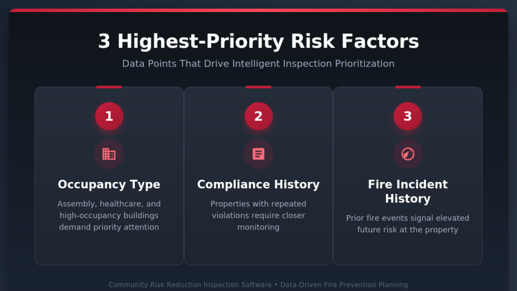 3 highest priority risk factors