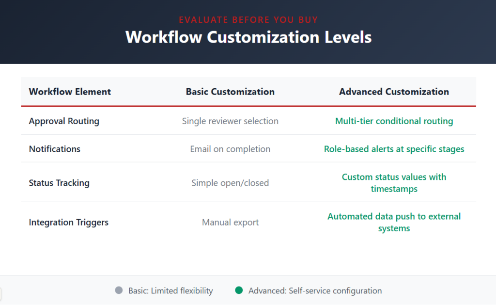 Workflow customization levels 