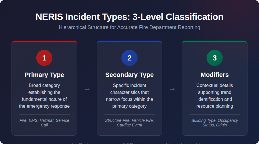 NERIS incident types: 3 level classification 