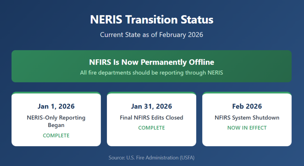 NERIS Transition status 