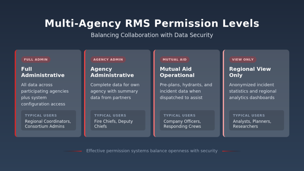 balancing collaboration with data security 