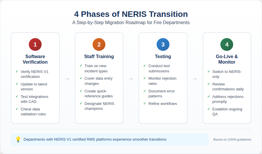 4 Phases of NERIS transition 