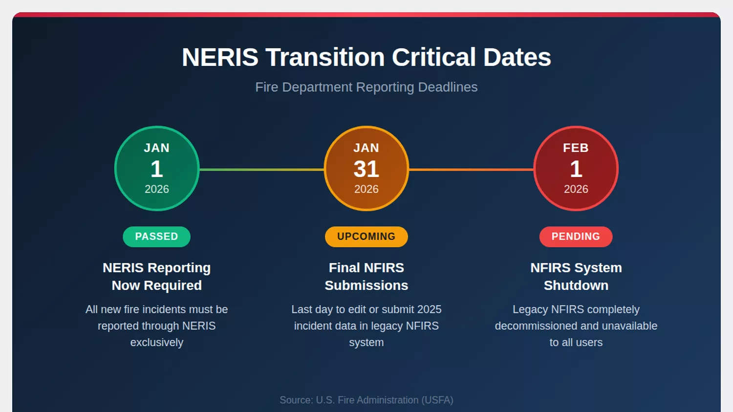 NERIS transition critical dates